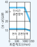 서보모터 HC-SFS121B 시리즈 토크 특성