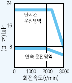 서보모터 HC-SFS152B 시리즈 토크 특성