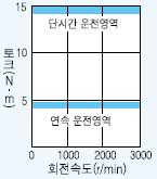 서보모터 HC-SFS153B 시리즈 토크 특성