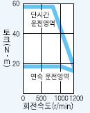 서보모터 HC-SFS201 시리즈 토크 특성