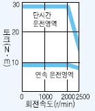 서보모터 HC-SFS202B 시리즈 토크 특성
