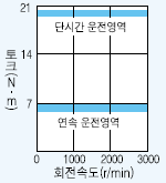 서보모터 HC-SFS203B 시리즈 토크 특성