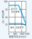 서보모터 HC-SFS301B 시리즈 토크 특성