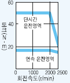 서보모터 HC-SFS352 시리즈 토크 특성