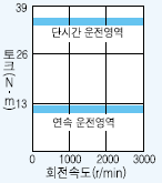 서보모터 HC-SFS353 시리즈 토크 특성