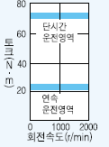 서보모터 HC-SFS502B 시리즈 토크 특성