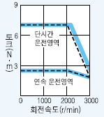 서보모터 HC-SFS52B 시리즈 토크 특성