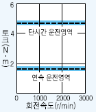 서보모터 HC-SFS53B 시리즈 토크 특성