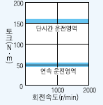 서보모터 HA-LFS11K2B 시리즈 토크 특성
