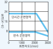 서보모터 HC-LFS152 시리즈 토크 특성