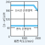 서보모터 HA-LFS15K2 시리즈 토크 특성