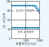 서보모터 HA-LFS15K24B 시리즈 토크 특성