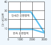 서보모터 HC-LFS202B 시리즈 토크 특성