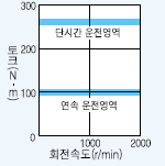 서보모터 HA-LFS22K2 시리즈 토크 특성