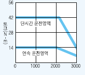 서보모터 HC-LFS302 시리즈 토크 특성