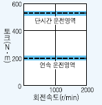 서보모터 HA-LFS45K24 시리즈 토크 특성