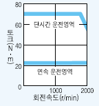 HA-LFS502 서보모터 시리즈 토크 특성