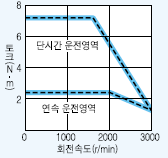 서보모터 HC-LFS52 시리즈 토크 특성