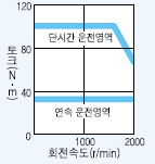 서보모터 HA-LFS702 시리즈 토크 특성