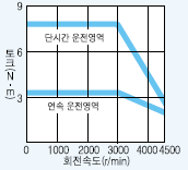 서보모터 HC-RFS103B 시리즈 토크 특성
