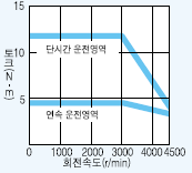 서보모터 HC-RFS153 시리즈 토크 특성