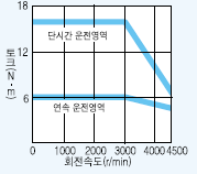 서보모터 HC-RFS203 시리즈 토크 특성