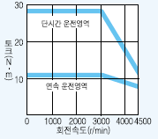 서보모터 HC-RFS353 시리즈 토크 특성