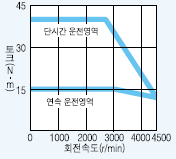 서보모터 HC-RFS503B 시리즈 토크 특성