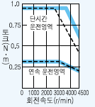 서보모터 HC-UFS13B 시리즈 토크 특성