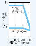 서보모터 HC-UFS152 시리즈 토크 특성