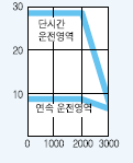 서보모터 HC-UFS202 시리즈 토크 특성