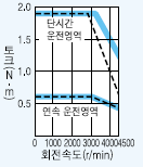 서보모터 HC-UFS23B 시리즈 토크 특성