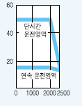서보모터 HC-UFS352 시리즈 토크 특성