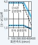 서보모터 HC-UFS43B 시리즈 토크 특성