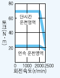 서보모터 HC-UFS502 시리즈 토크 특성