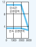 서보모터 HC-UFS72B 시리즈 토크 특성