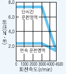 서보모터 HC-UFS73 시리즈 토크 특성