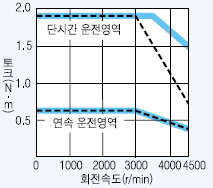 서보모터 HC-MFS23 시리즈 토크 특성