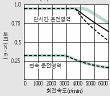 서보모터 HF-KP13 시리즈 토크 특성