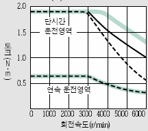 서보모터 HF-KP23B 시리즈 토크 특성