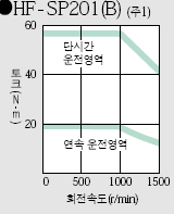 서보모터 HF-SP201B 시리즈 토크 특성