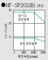 HF-SP202B 토르크특성