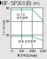 서보모터 HF-SP301B 시리즈 토크 특성