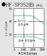 HF-SP352B 토르크특성