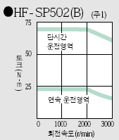 HF-SP502 토르크특성