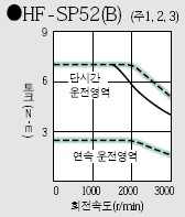 HF-SP52 토르크특성