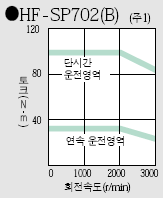 HF-SP702B 토르크특성