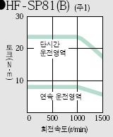 서보모터 HF-SP81B 시리즈 토크 특성