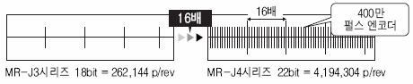 MR-J4 ڴش 4,194,304 P/REV