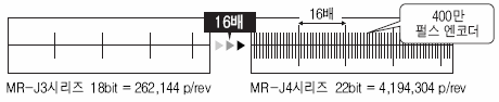 MR-J4 ¿£ÄÚ´õºÐÇØ´É 4,194,304 P/REV